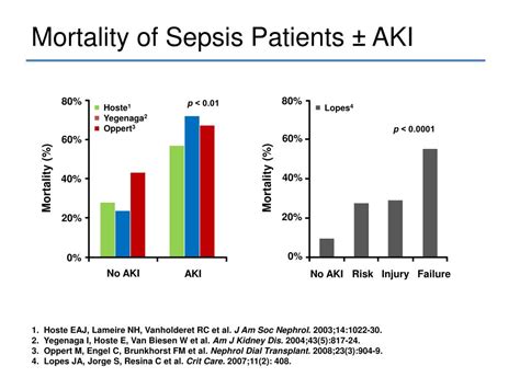 sepsis mortality increase by hour delay